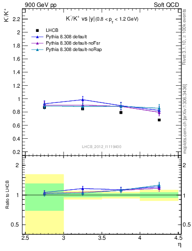 Plot of Km2Kp_y in 900 GeV pp collisions