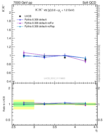 Plot of Km2Kp_y in 7000 GeV pp collisions