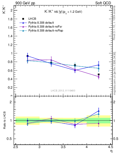 Plot of Km2Kp_y in 900 GeV pp collisions