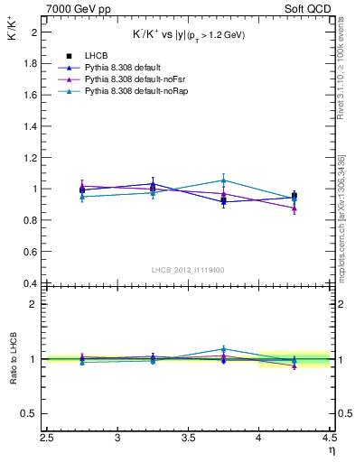 Plot of Km2Kp_y in 7000 GeV pp collisions