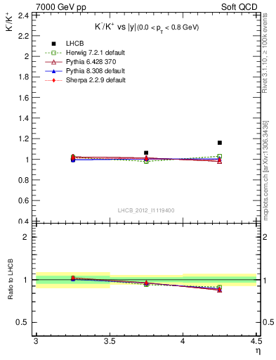 Plot of Km2Kp_y in 7000 GeV pp collisions