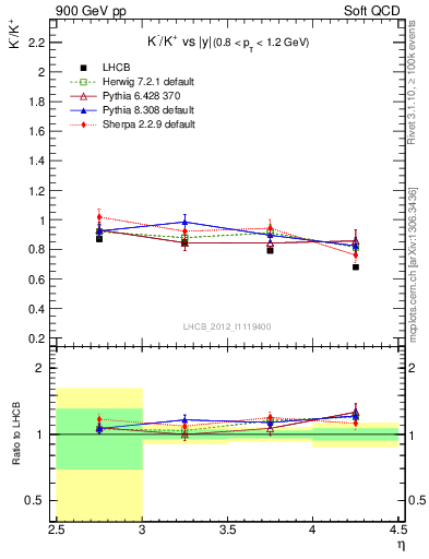 Plot of Km2Kp_y in 900 GeV pp collisions