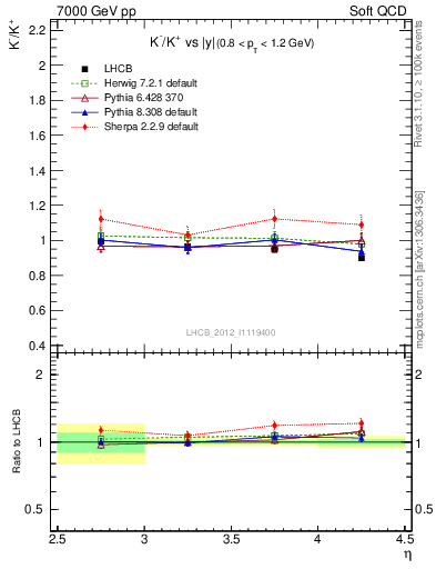 Plot of Km2Kp_y in 7000 GeV pp collisions