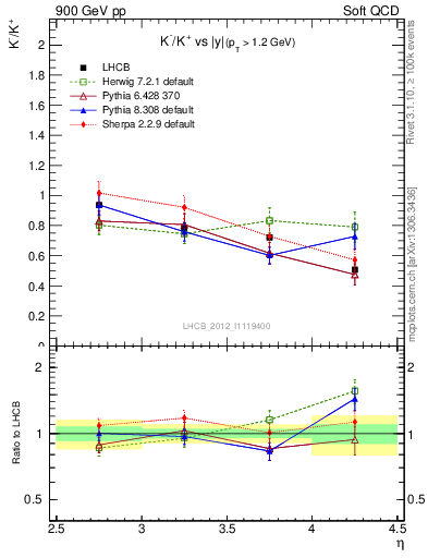 Plot of Km2Kp_y in 900 GeV pp collisions