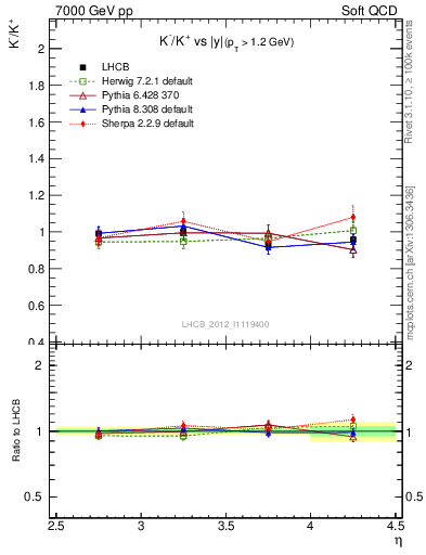 Plot of Km2Kp_y in 7000 GeV pp collisions