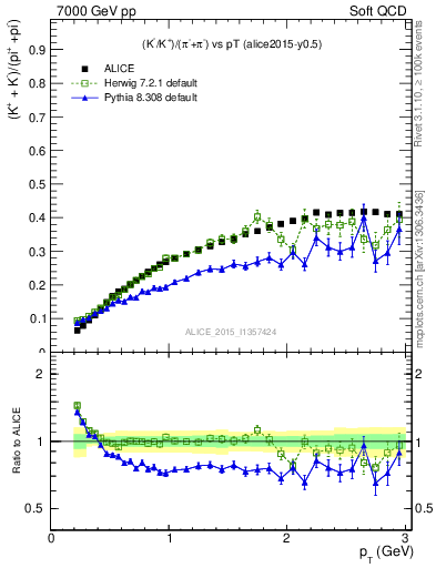 Plot of KmKp2pippim_pt in 7000 GeV pp collisions