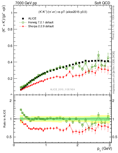 Plot of KmKp2pippim_pt in 7000 GeV pp collisions