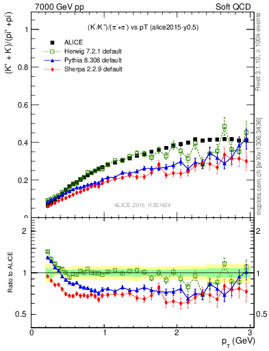 Plot of KmKp2pippim_pt in 7000 GeV pp collisions