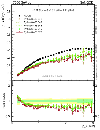 Plot of KmKp2pippim_pt in 7000 GeV pp collisions