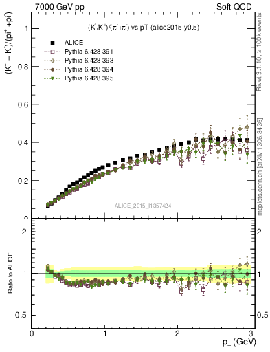 Plot of KmKp2pippim_pt in 7000 GeV pp collisions