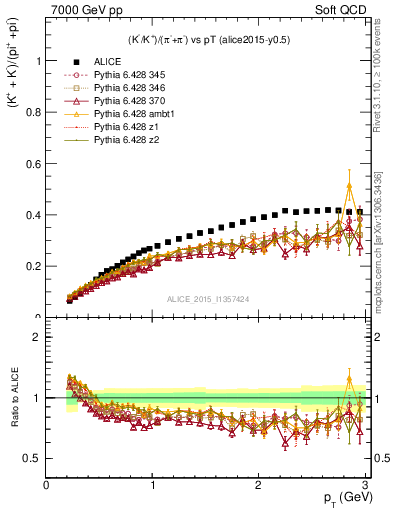 Plot of KmKp2pippim_pt in 7000 GeV pp collisions