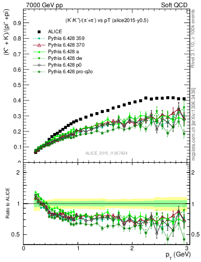 Plot of KmKp2pippim_pt in 7000 GeV pp collisions