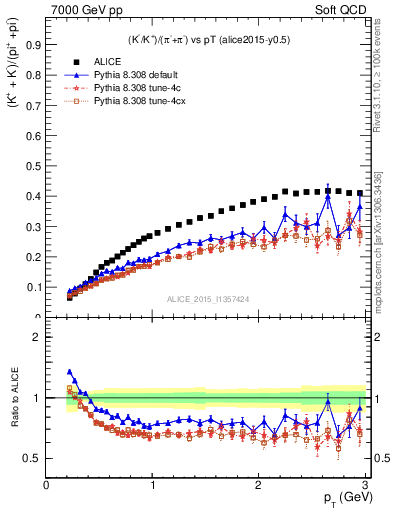 Plot of KmKp2pippim_pt in 7000 GeV pp collisions