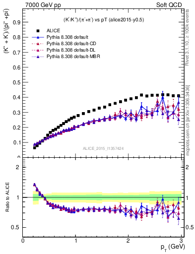 Plot of KmKp2pippim_pt in 7000 GeV pp collisions