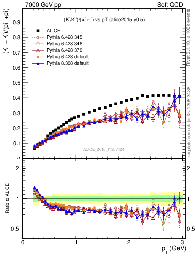 Plot of KmKp2pippim_pt in 7000 GeV pp collisions