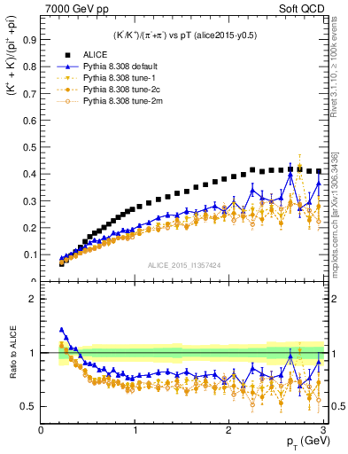 Plot of KmKp2pippim_pt in 7000 GeV pp collisions