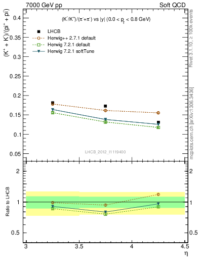 Plot of KmKp2pippim_y in 7000 GeV pp collisions