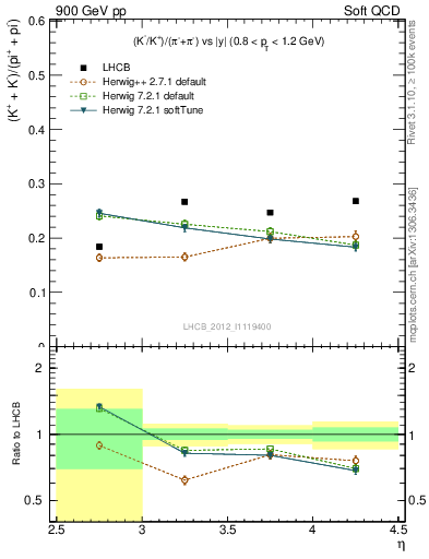 Plot of KmKp2pippim_y in 900 GeV pp collisions