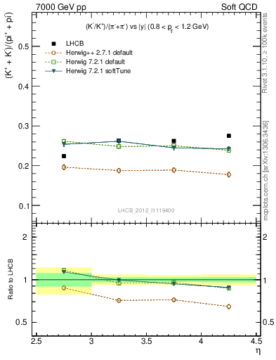 Plot of KmKp2pippim_y in 7000 GeV pp collisions