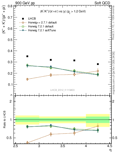 Plot of KmKp2pippim_y in 900 GeV pp collisions