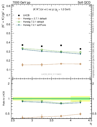 Plot of KmKp2pippim_y in 7000 GeV pp collisions