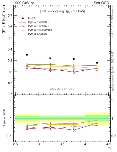 Plot of KmKp2pippim_y in 900 GeV pp collisions