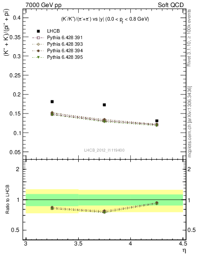 Plot of KmKp2pippim_y in 7000 GeV pp collisions