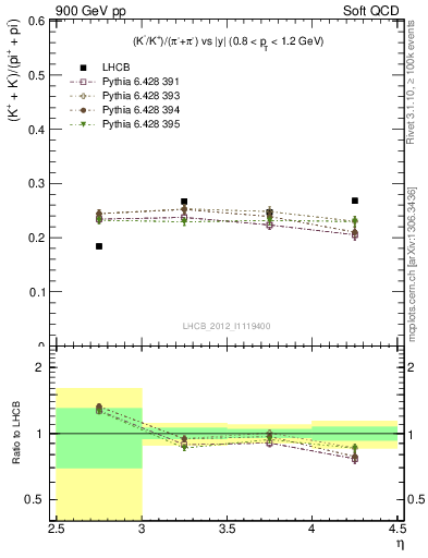 Plot of KmKp2pippim_y in 900 GeV pp collisions