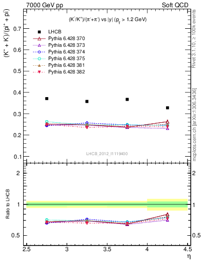 Plot of KmKp2pippim_y in 7000 GeV pp collisions