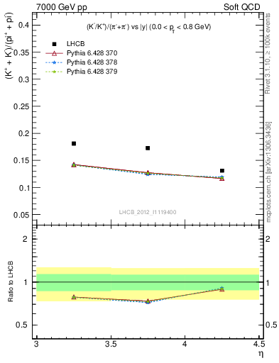 Plot of KmKp2pippim_y in 7000 GeV pp collisions