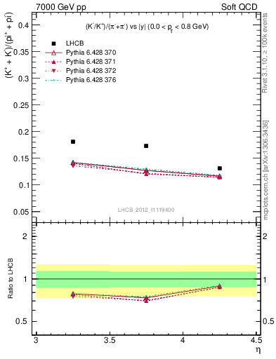 Plot of KmKp2pippim_y in 7000 GeV pp collisions