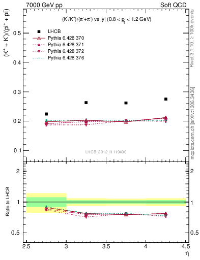 Plot of KmKp2pippim_y in 7000 GeV pp collisions