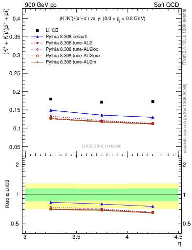 Plot of KmKp2pippim_y in 900 GeV pp collisions