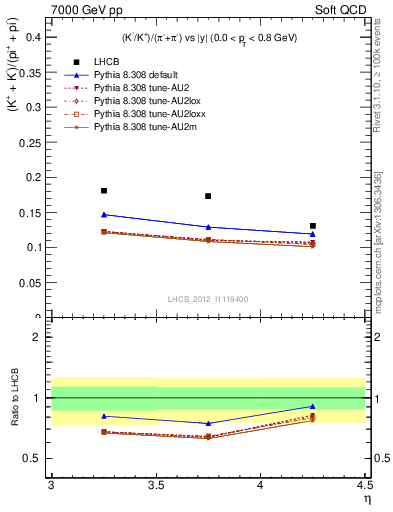 Plot of KmKp2pippim_y in 7000 GeV pp collisions