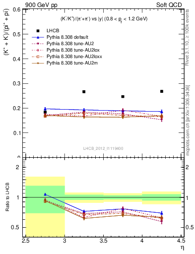 Plot of KmKp2pippim_y in 900 GeV pp collisions