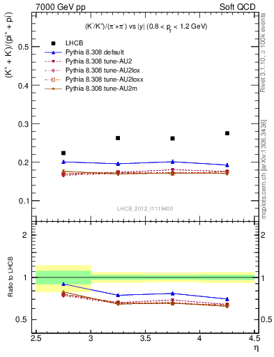 Plot of KmKp2pippim_y in 7000 GeV pp collisions