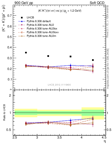 Plot of KmKp2pippim_y in 900 GeV pp collisions