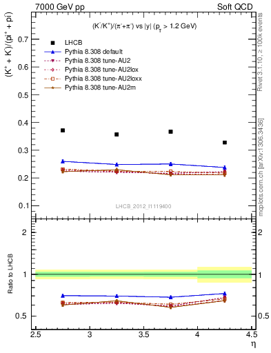 Plot of KmKp2pippim_y in 7000 GeV pp collisions