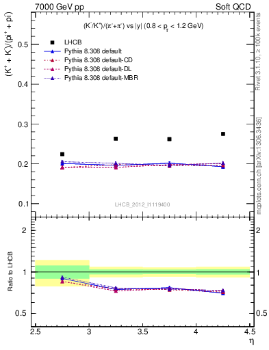 Plot of KmKp2pippim_y in 7000 GeV pp collisions