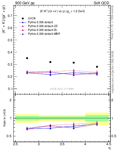 Plot of KmKp2pippim_y in 900 GeV pp collisions