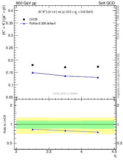 Plot of KmKp2pippim_y in 900 GeV pp collisions