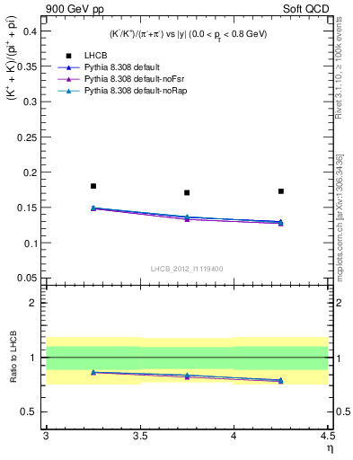 Plot of KmKp2pippim_y in 900 GeV pp collisions