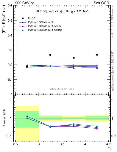 Plot of KmKp2pippim_y in 900 GeV pp collisions