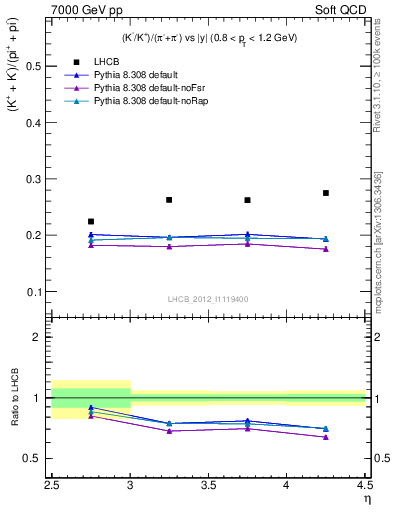 Plot of KmKp2pippim_y in 7000 GeV pp collisions