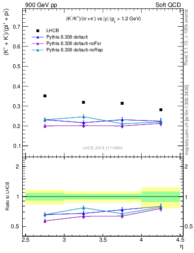 Plot of KmKp2pippim_y in 900 GeV pp collisions