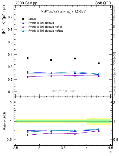 Plot of KmKp2pippim_y in 7000 GeV pp collisions