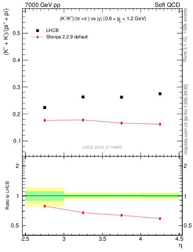 Plot of KmKp2pippim_y in 7000 GeV pp collisions