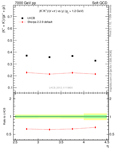 Plot of KmKp2pippim_y in 7000 GeV pp collisions