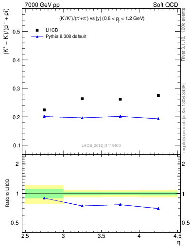 Plot of KmKp2pippim_y in 7000 GeV pp collisions