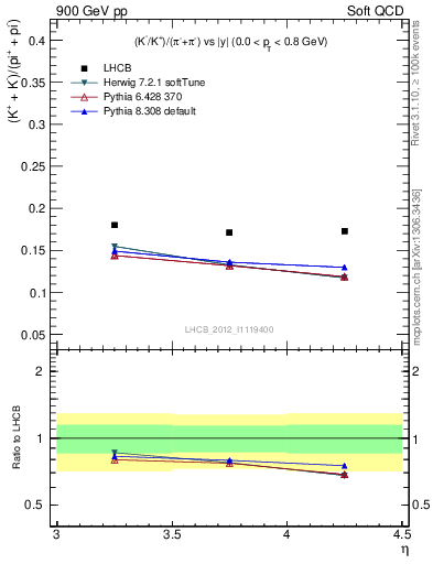 Plot of KmKp2pippim_y in 900 GeV pp collisions